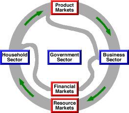 free market circular flow diagram