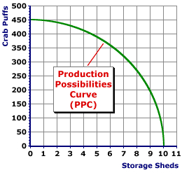 This hypothetical production possibility frontier (PPF) compares the