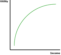 Marginal Utility of Income
