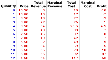 monopoly profit maximization marginal output table quantity analysis amosweb firm numbers plus economics style run short