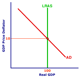 long run aggregate demand curve