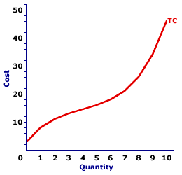 total cost graph