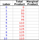 marginal product of the last worker