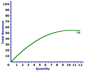 Total Revenue Curve, Monopoly